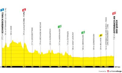 Miniprofil for cykelløbet Lidl Deutschland Tour [M] - 2. etape